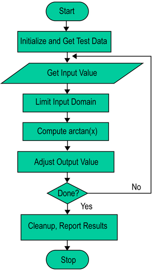 Algorithm flowchart for the Basic Integer and Floating Point benchmark